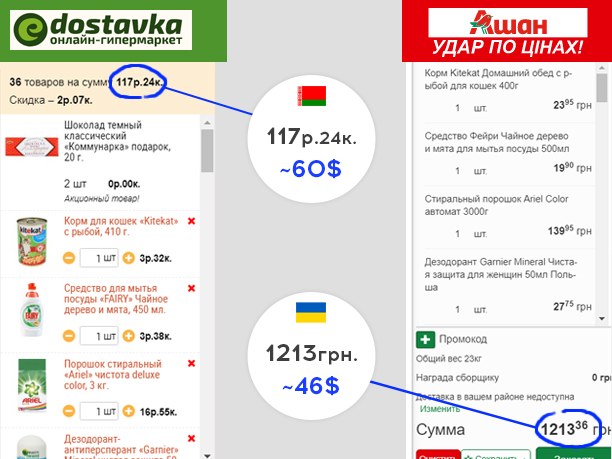Сравнение цен в супермаркетах в Украине и Беларуси (Киев и Минск).